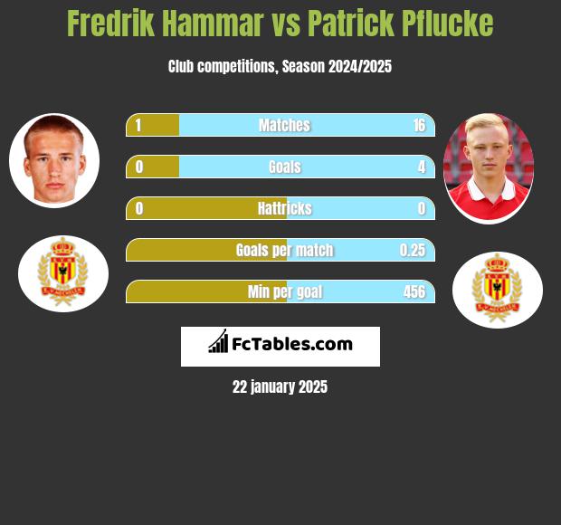 Fredrik Hammar vs Patrick Pflucke h2h player stats