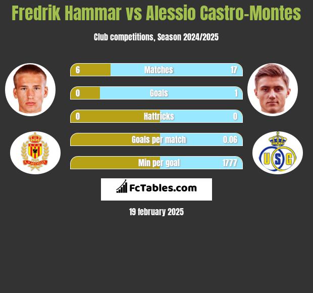 Fredrik Hammar vs Alessio Castro-Montes h2h player stats