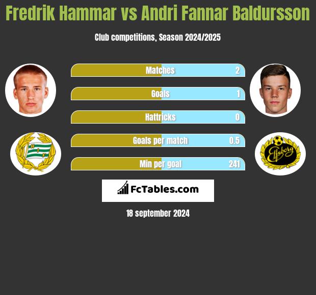 Fredrik Hammar vs Andri Fannar Baldursson h2h player stats