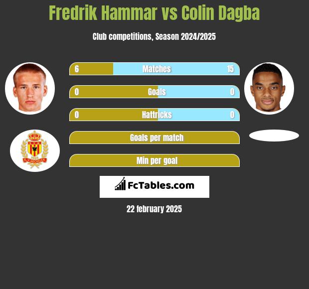 Fredrik Hammar vs Colin Dagba h2h player stats