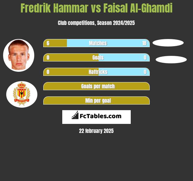 Fredrik Hammar vs Faisal Al-Ghamdi h2h player stats