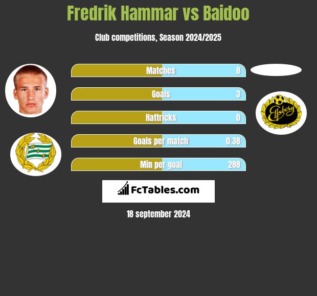 Fredrik Hammar vs Baidoo h2h player stats