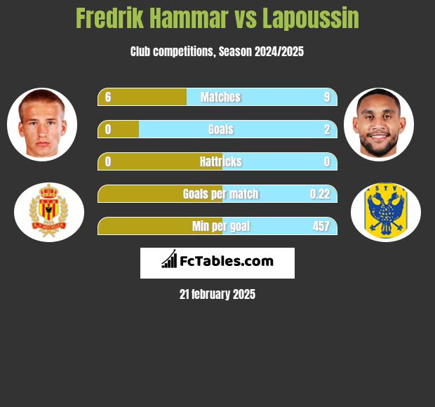 Fredrik Hammar vs Lapoussin h2h player stats