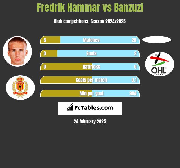 Fredrik Hammar vs Banzuzi h2h player stats