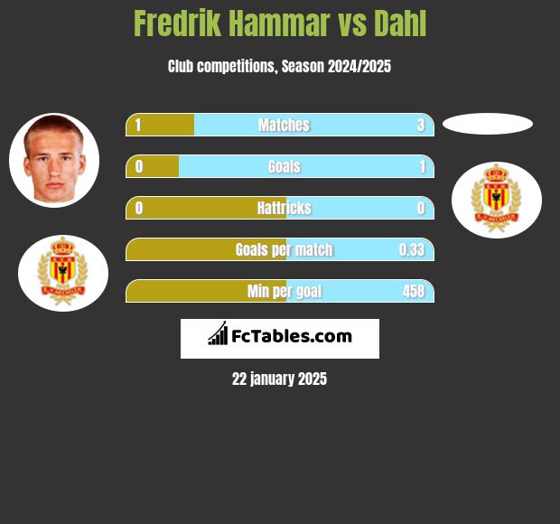 Fredrik Hammar vs Dahl h2h player stats