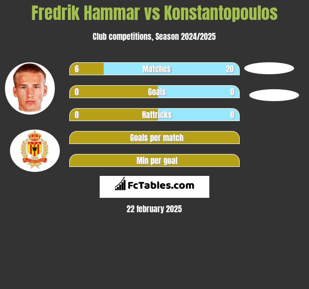 Fredrik Hammar vs Konstantopoulos h2h player stats