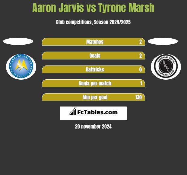 Aaron Jarvis vs Tyrone Marsh h2h player stats