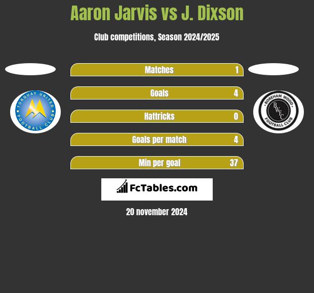 Aaron Jarvis vs J. Dixson h2h player stats