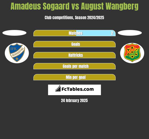 Amadeus Sogaard vs August Wangberg h2h player stats