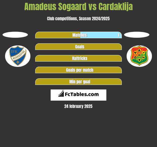 Amadeus Sogaard vs Cardaklija h2h player stats