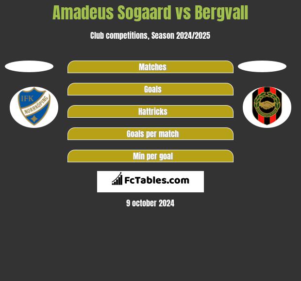 Amadeus Sogaard vs Bergvall h2h player stats