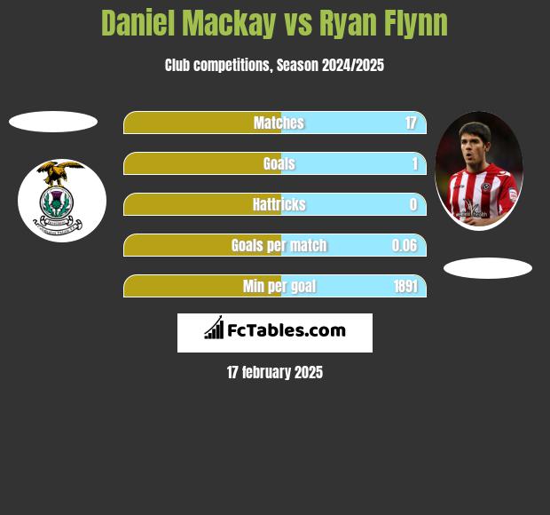 Daniel Mackay vs Ryan Flynn h2h player stats