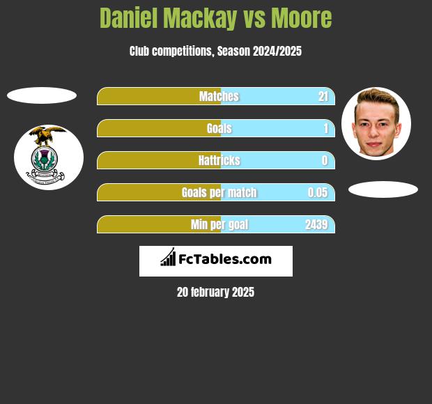 Daniel Mackay vs Moore h2h player stats