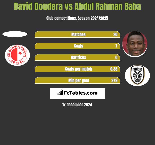 David Doudera vs Abdul Rahman Baba h2h player stats