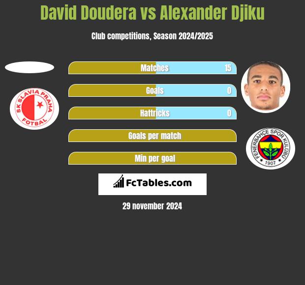 David Doudera vs Alexander Djiku h2h player stats