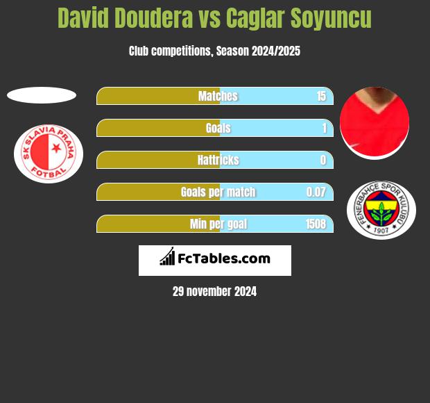 David Doudera vs Caglar Soyuncu h2h player stats