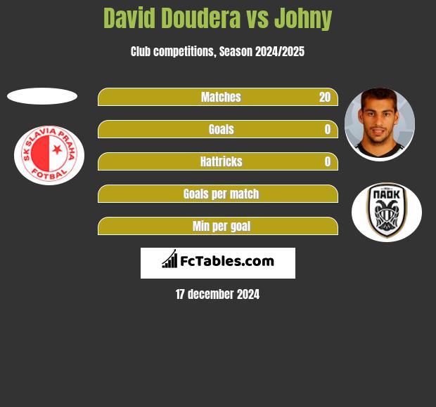 David Doudera vs Johny h2h player stats