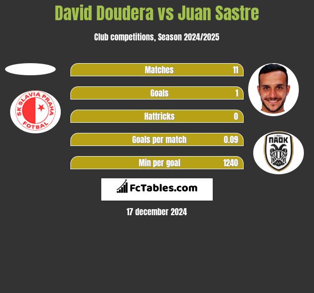 David Doudera vs Juan Sastre h2h player stats