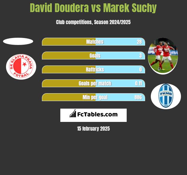 David Doudera vs Marek Suchy h2h player stats