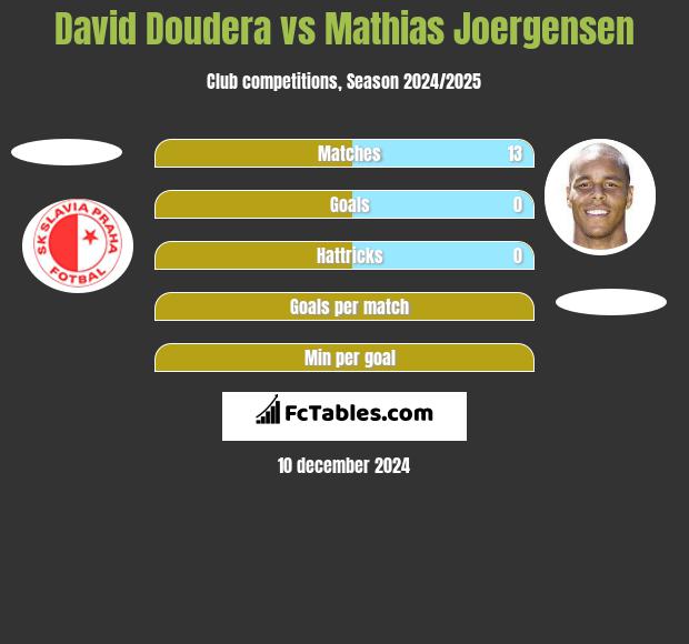 David Doudera vs Mathias Joergensen h2h player stats