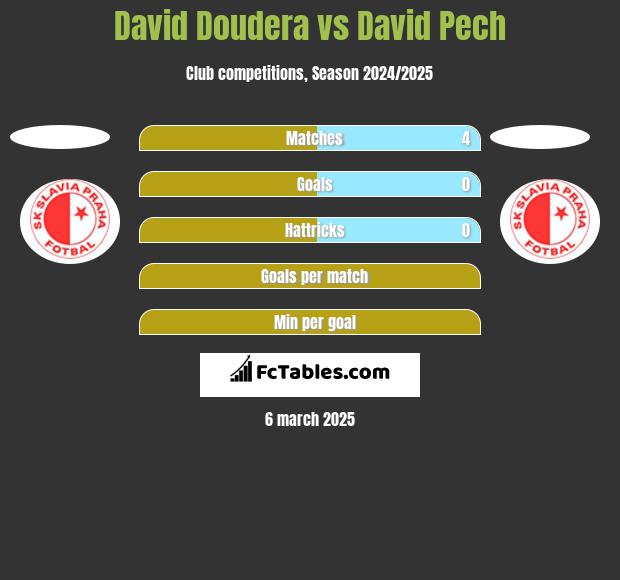 David Doudera vs David Pech h2h player stats