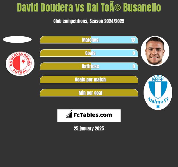 David Doudera vs Dal ToÃ© Busanello h2h player stats