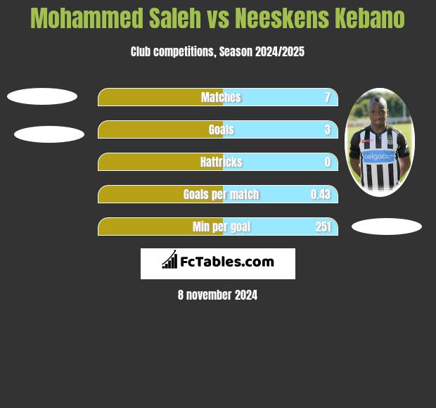 Mohammed Saleh vs Neeskens Kebano h2h player stats