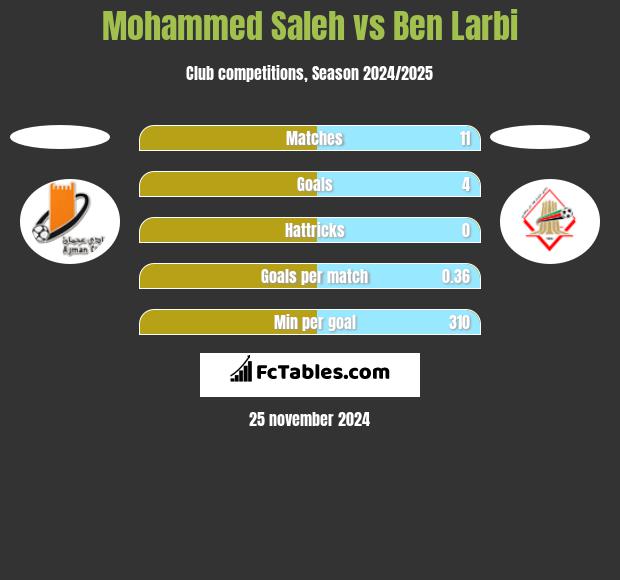 Mohammed Saleh vs Ben Larbi h2h player stats