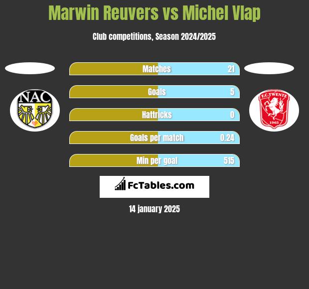 Marwin Reuvers vs Michel Vlap h2h player stats