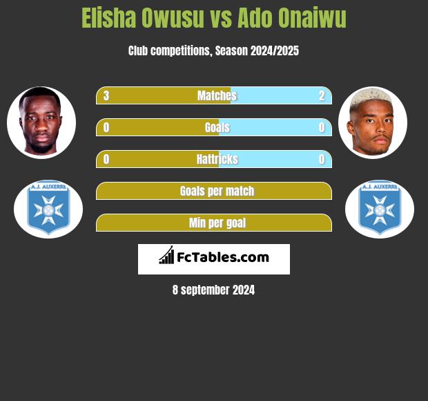 Elisha Owusu vs Ado Onaiwu h2h player stats