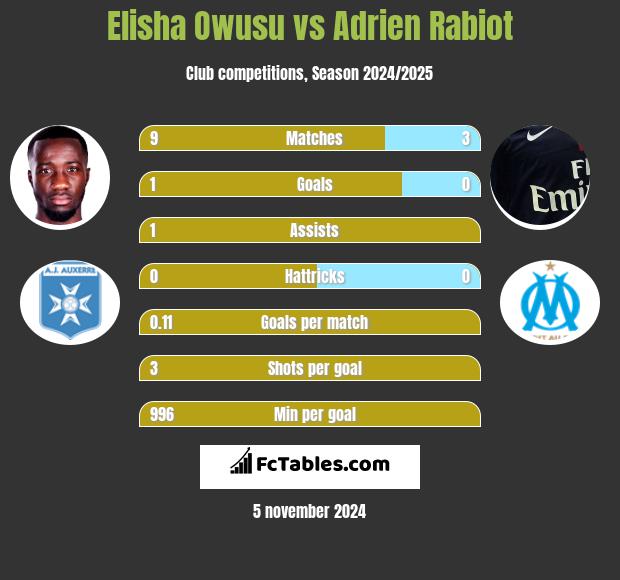 Elisha Owusu vs Adrien Rabiot h2h player stats