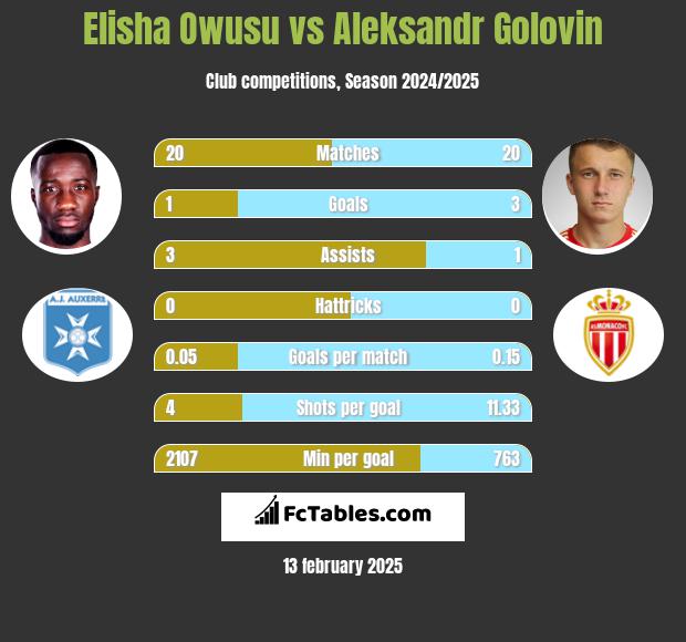 Elisha Owusu vs Aleksandr Gołowin h2h player stats