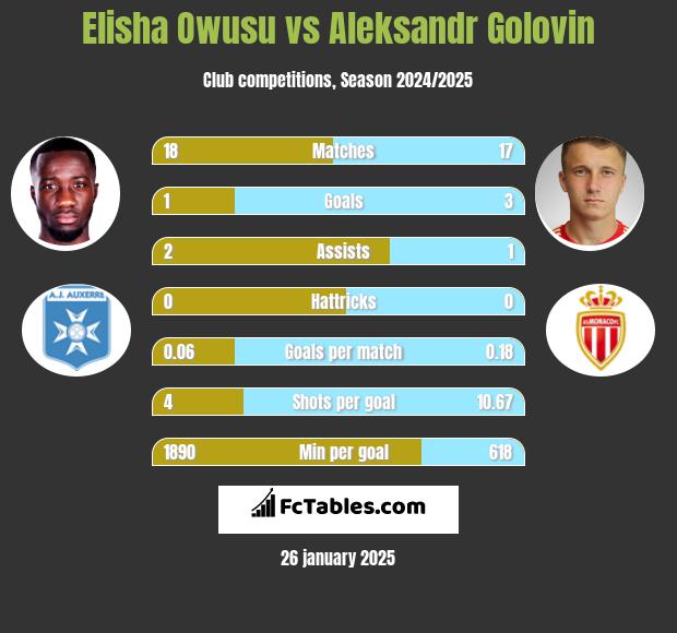 Elisha Owusu vs Aleksandr Golovin h2h player stats