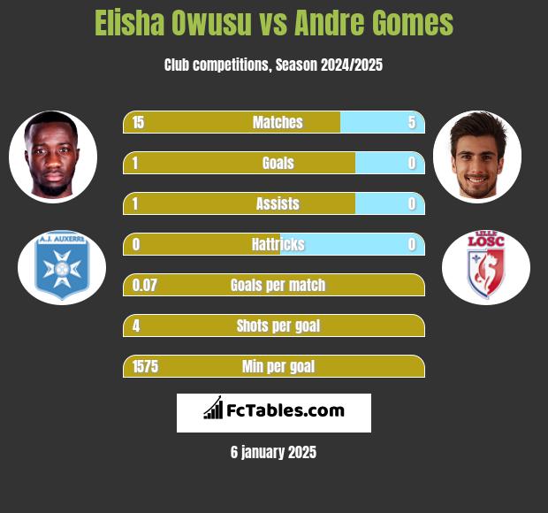 Elisha Owusu vs Andre Gomes h2h player stats