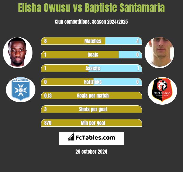 Elisha Owusu vs Baptiste Santamaria h2h player stats