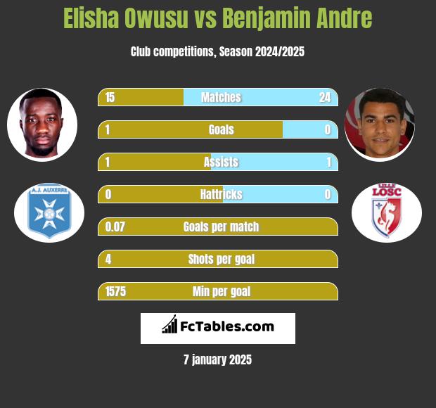 Elisha Owusu vs Benjamin Andre h2h player stats