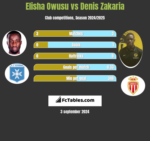 Elisha Owusu vs Denis Zakaria h2h player stats