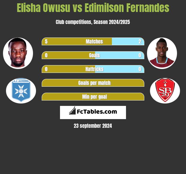 Elisha Owusu vs Edimilson Fernandes h2h player stats