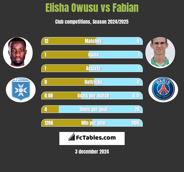 Elisha Owusu vs Fabian h2h player stats