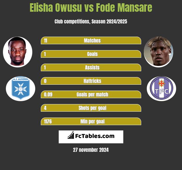 Elisha Owusu vs Fode Mansare h2h player stats