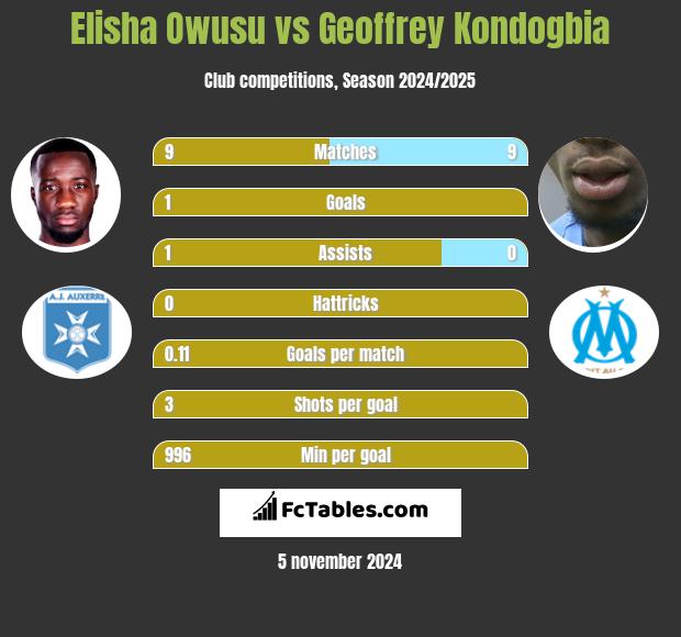 Elisha Owusu vs Geoffrey Kondogbia h2h player stats