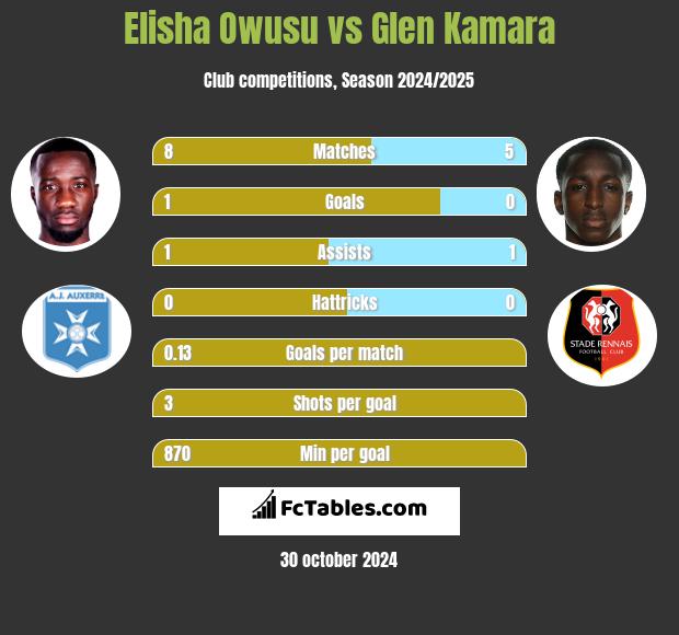 Elisha Owusu vs Glen Kamara h2h player stats