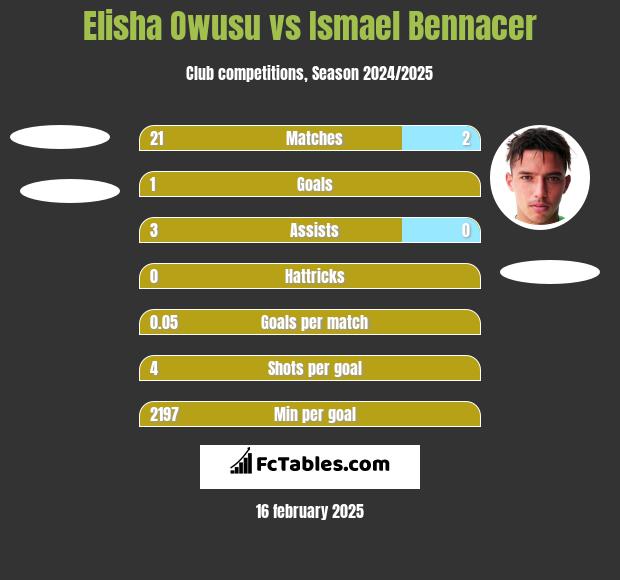 Elisha Owusu vs Ismael Bennacer h2h player stats