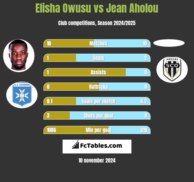 Elisha Owusu vs Jean Aholou h2h player stats