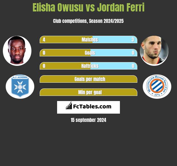 Elisha Owusu vs Jordan Ferri h2h player stats