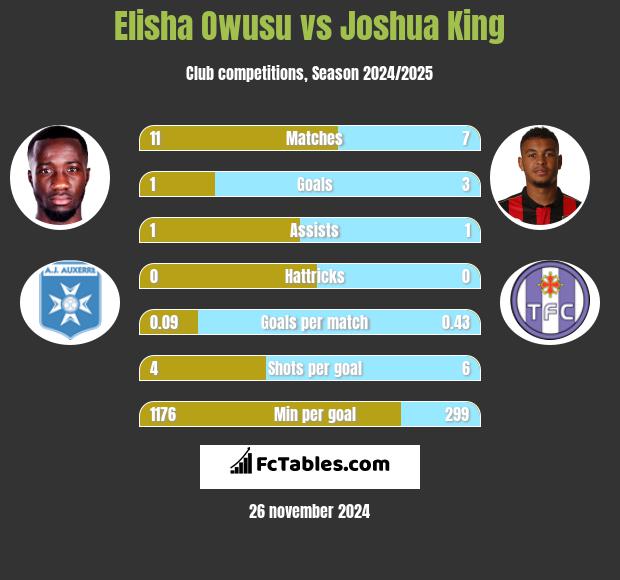 Elisha Owusu vs Joshua King h2h player stats