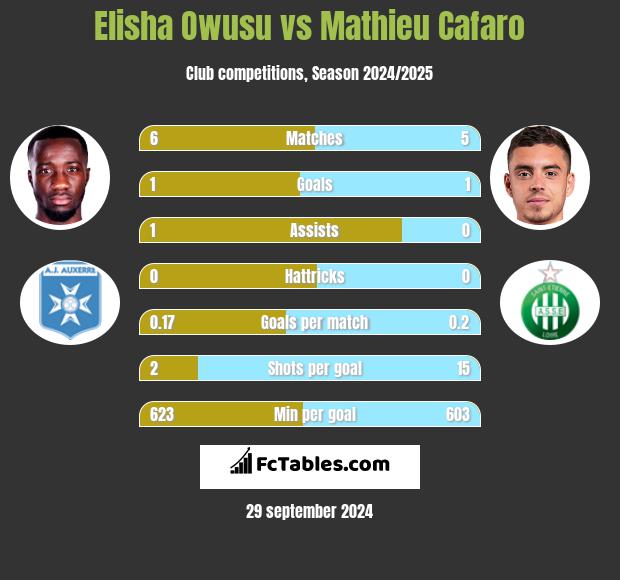 Elisha Owusu vs Mathieu Cafaro h2h player stats