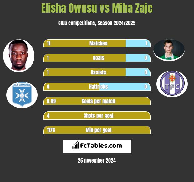 Elisha Owusu vs Miha Zajc h2h player stats