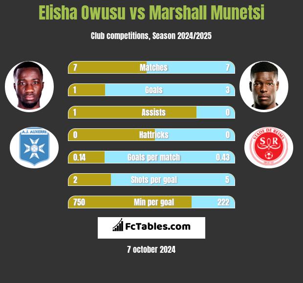 Elisha Owusu vs Marshall Munetsi h2h player stats