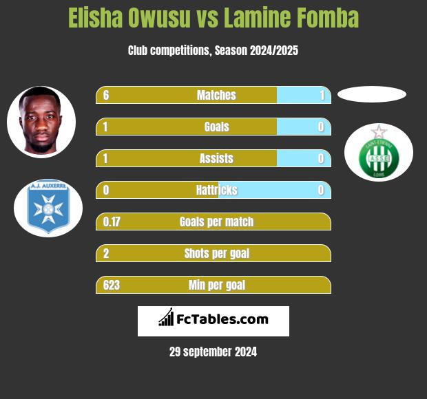 Elisha Owusu vs Lamine Fomba h2h player stats